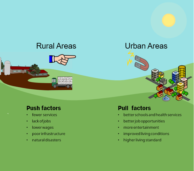 Push and pull factors of a city
